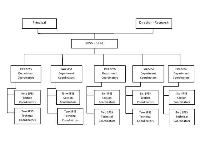 SPSS-structure